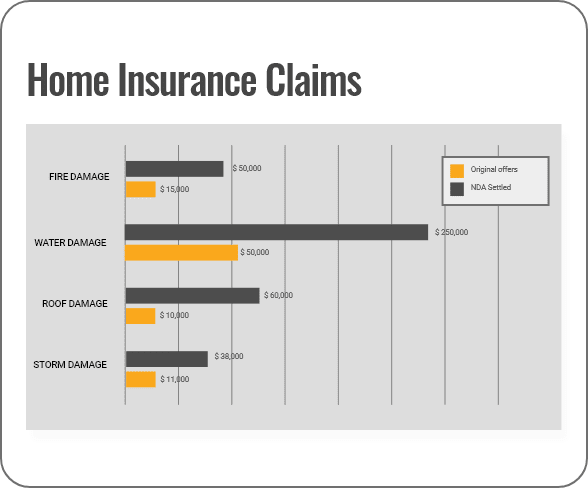 Home insurance claims chart: offers vs settled